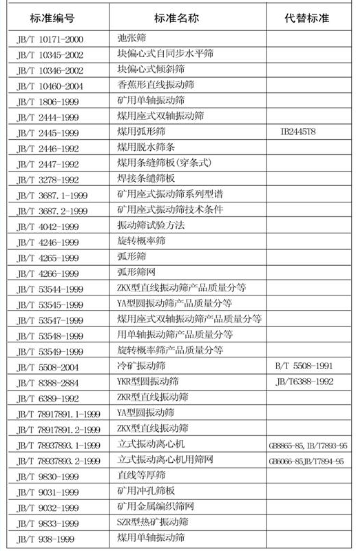 振動篩分機械行業(yè)標準一覽表