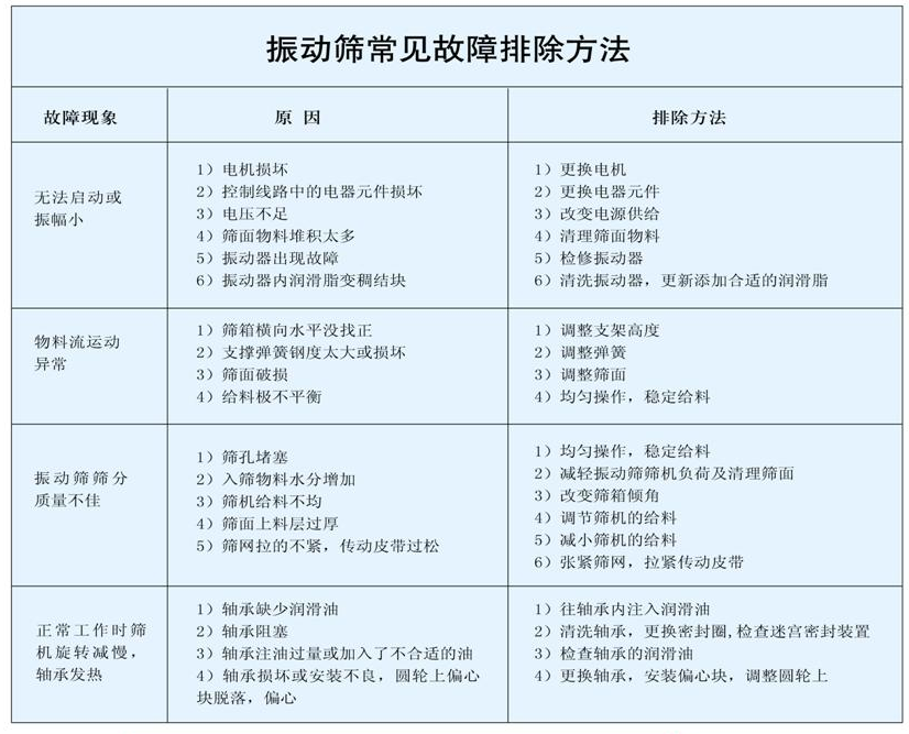 振動篩常見故障排除方法
